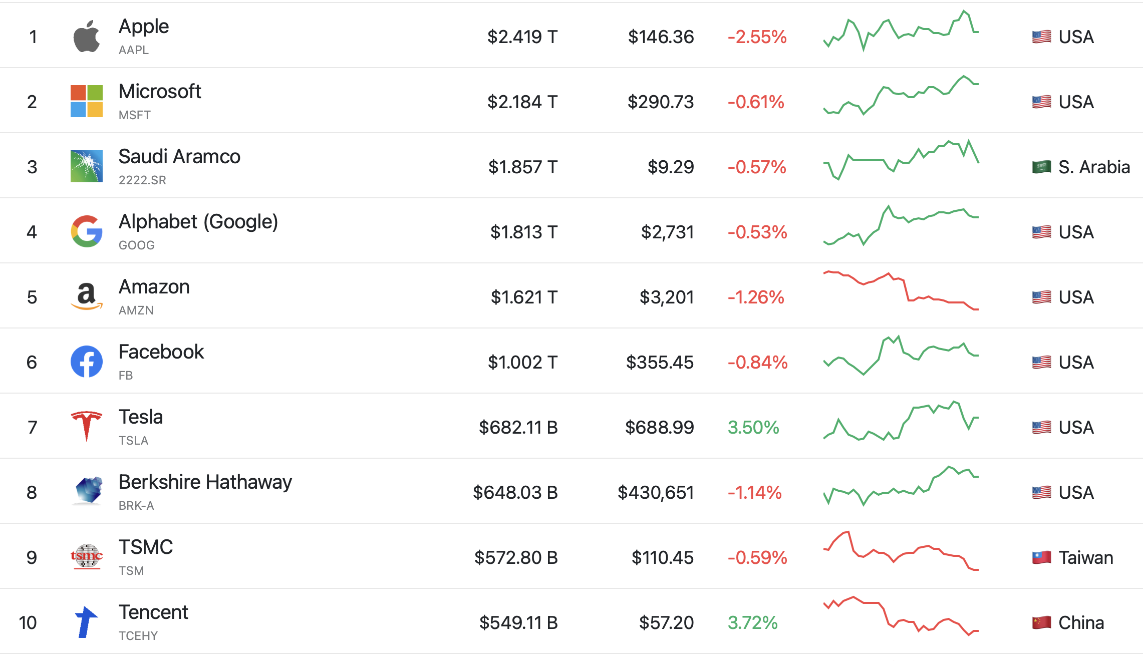 Skærmbillede fra companiesmarketcap.com