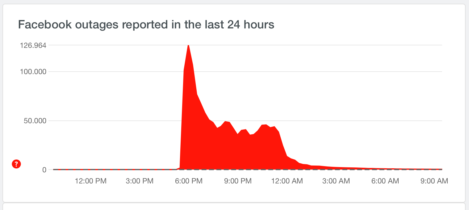 Skærmbillede fra Downdetector.com, som visualiserer Facebook-nedbruddet. 